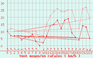 Courbe de la force du vent pour Marignane (13)