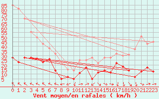 Courbe de la force du vent pour Galibier - Nivose (05)