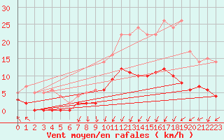 Courbe de la force du vent pour Chapelle Saint-Maurice (74)