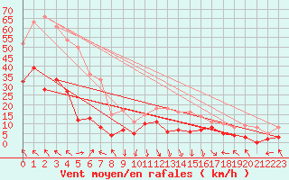 Courbe de la force du vent pour Avignon (84)