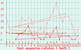 Courbe de la force du vent pour Orcires - Nivose (05)