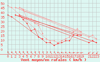 Courbe de la force du vent pour Bridlington Mrsc