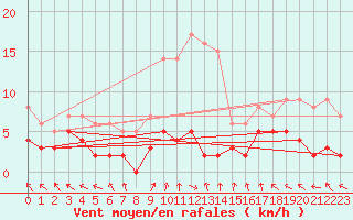 Courbe de la force du vent pour Sant Julia de Loria (And)