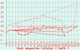 Courbe de la force du vent pour Hoherodskopf-Vogelsberg