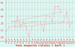 Courbe de la force du vent pour Rauma Kylmapihlaja