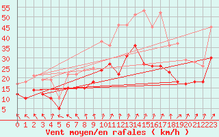 Courbe de la force du vent pour Melun (77)