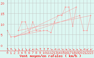 Courbe de la force du vent pour Viseu