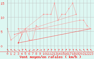 Courbe de la force du vent pour Calamocha