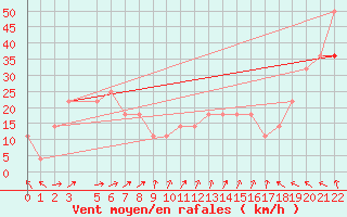 Courbe de la force du vent pour Ufs Deutsche Bucht.