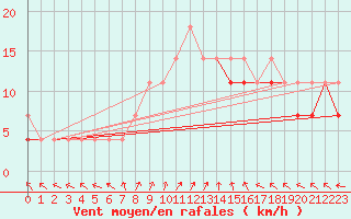 Courbe de la force du vent pour Ketrzyn
