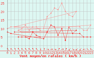 Courbe de la force du vent pour Lons-le-Saunier (39)