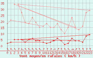 Courbe de la force du vent pour Besson - Chassignolles (03)