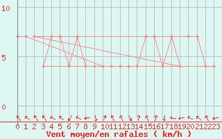 Courbe de la force du vent pour Maopoopo Ile Futuna