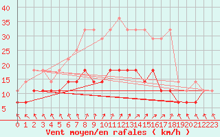 Courbe de la force du vent pour Emden-Koenigspolder