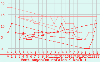 Courbe de la force du vent pour Jokioinen