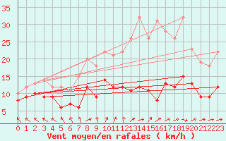 Courbe de la force du vent pour Lons-le-Saunier (39)