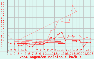 Courbe de la force du vent pour Romorantin (41)