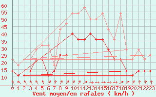 Courbe de la force du vent pour Lauwersoog Aws