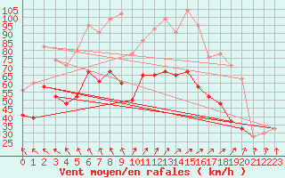 Courbe de la force du vent pour Magilligan