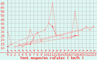 Courbe de la force du vent pour Vega-Vallsjo