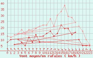 Courbe de la force du vent pour Nancy - Ochey (54)