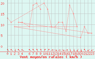 Courbe de la force du vent pour Mascara-Ghriss