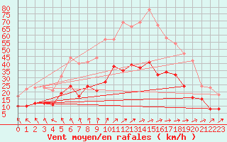 Courbe de la force du vent pour Angoulme - Brie Champniers (16)