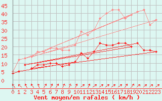 Courbe de la force du vent pour Ploudalmezeau (29)