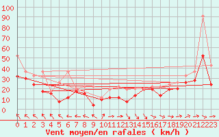 Courbe de la force du vent pour La Dle (Sw)