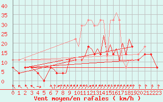 Courbe de la force du vent pour Hof