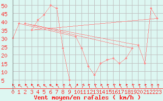 Courbe de la force du vent pour la bouée 62144