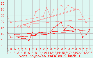 Courbe de la force du vent pour Charleville-Mzires (08)
