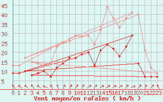 Courbe de la force du vent pour Calais / Marck (62)