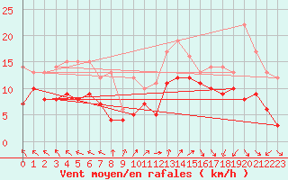 Courbe de la force du vent pour Bremerhaven