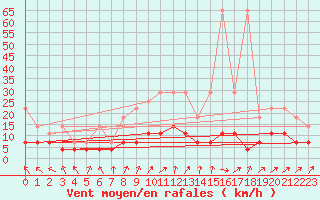 Courbe de la force du vent pour Offenbach Wetterpar