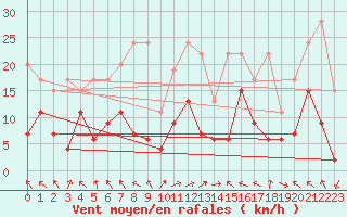 Courbe de la force du vent pour Plaffeien-Oberschrot