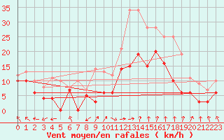 Courbe de la force du vent pour Marignane (13)