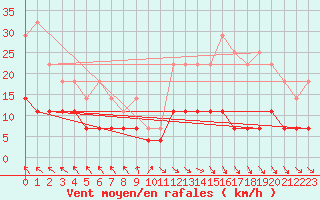 Courbe de la force du vent pour Ilomantsi Mekrijarv