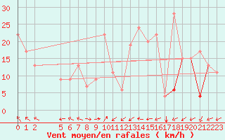 Courbe de la force du vent pour Gabes