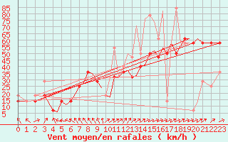 Courbe de la force du vent pour Orland Iii