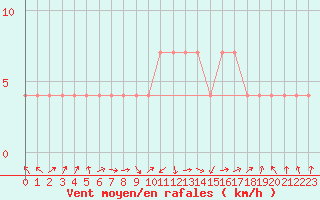 Courbe de la force du vent pour Beograd