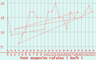 Courbe de la force du vent pour Rhyl