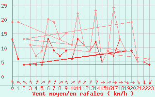 Courbe de la force du vent pour Avord (18)
