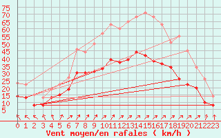 Courbe de la force du vent pour Calais / Marck (62)