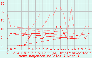 Courbe de la force du vent pour Alfeld