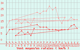 Courbe de la force du vent pour Ambrieu (01)