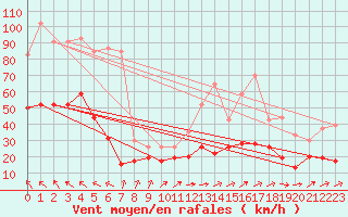 Courbe de la force du vent pour Millau - Soulobres (12)