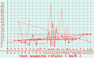 Courbe de la force du vent pour Murted Tur-Afb
