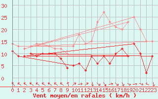 Courbe de la force du vent pour Lons-le-Saunier (39)