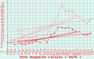 Courbe de la force du vent pour Le Touquet (62)